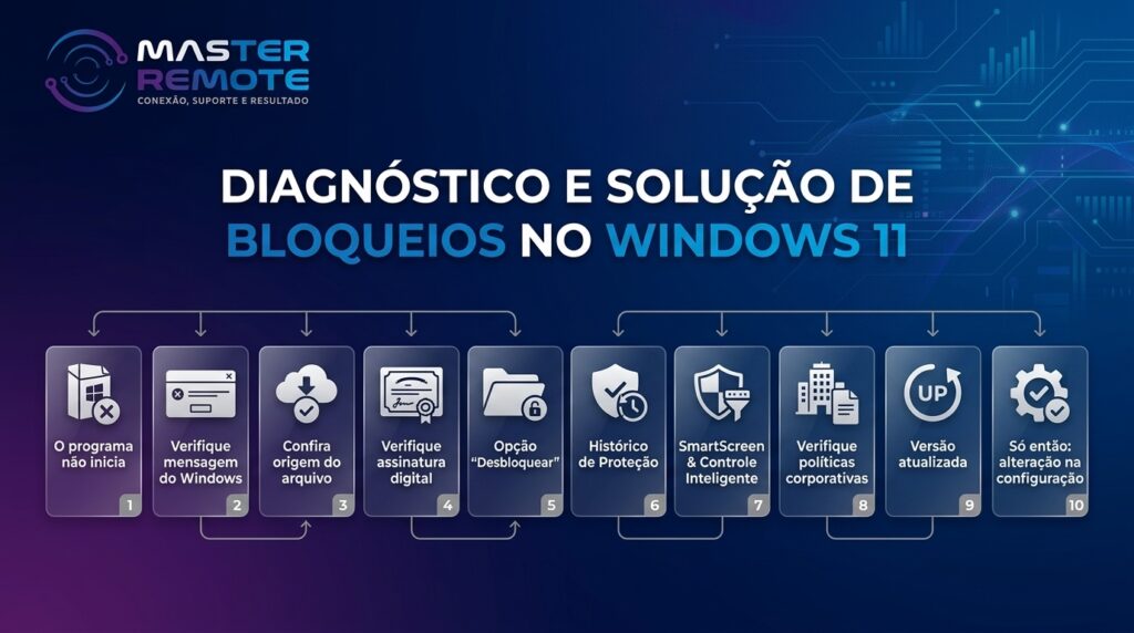 Master Remote causa exata do bloqueio de programa